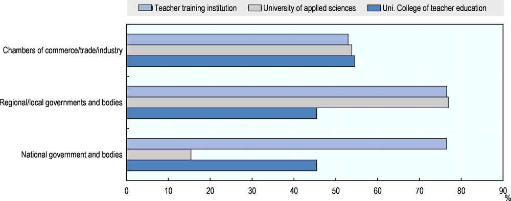 Figure 2.3. Main collaboration partners of Austrian HEIs in supporting entrepreneurship